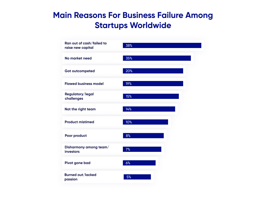 Startups failure survey